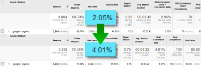 case study IAC conversion rate yoy