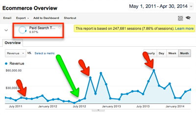 case study ucla ecommerce revenue from adwords yoy