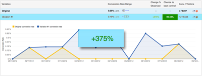 case study ucla store ab split test