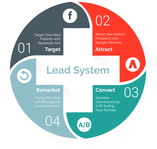 medial practice lead system